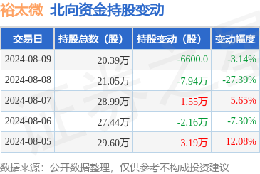 现金足球外盘app平台累计净减捏11.88万股-足球外盘网站有哪些 zú qiú wài pán wǎng zhàn yǒu něi xiē